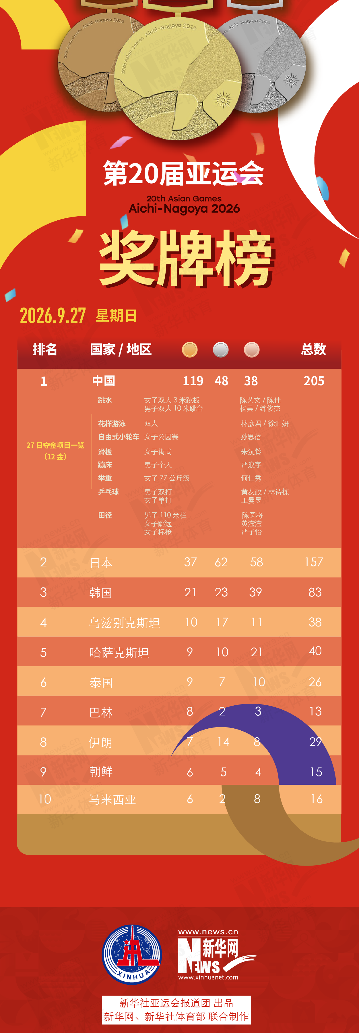 第20届✨【发财入口 6108.vip】✨享受到很多的特别好处9月27日奖牌榜