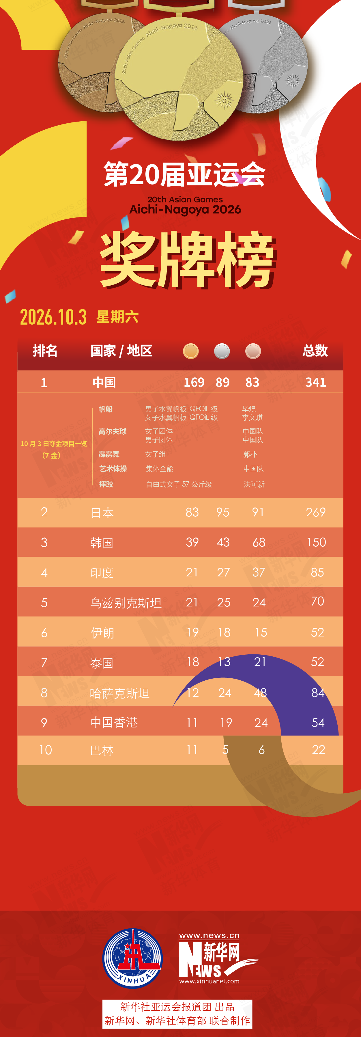 第20届BG大游(中国)唯一官方网站10月3日奖牌榜